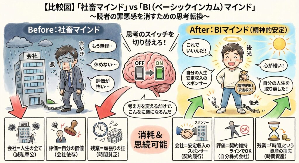 1. 【比較図】「社畜マインド」vs「BI（ベーシックインカム）マインド」
読者の罪悪感を消すための比較表です。

Before（社畜）: 会社＝人生の全て、評価＝自分の価値、残業＝頑張りの証
After（BI化）: 会社＝安定収入のスポンサー、評価＝契約維持ラインでOK、残業＝「時間」という資産の損失
狙い: 「考え方を変えるだけで、こんなに楽になるんだ」を一目で分からせる。
