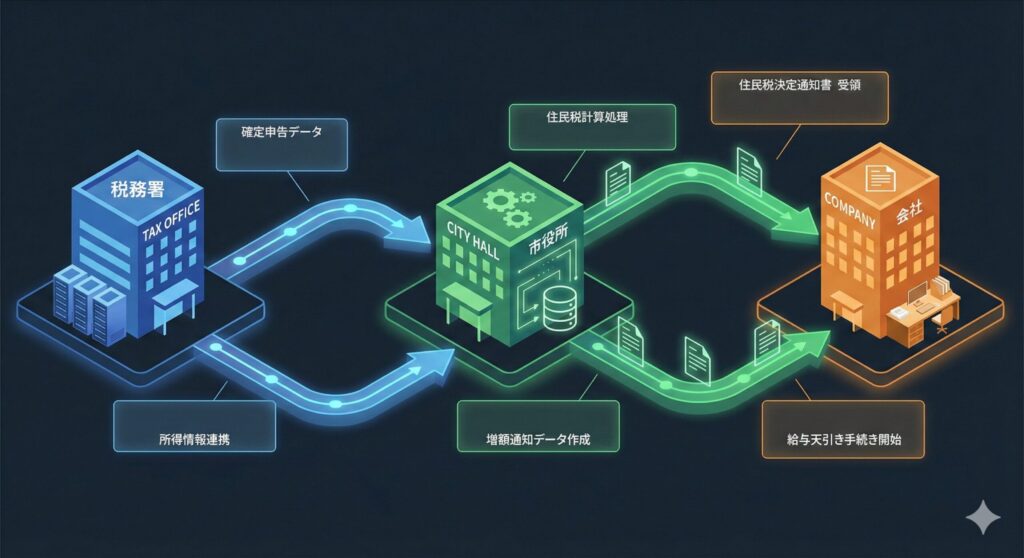 税務署から市役所へデータが飛び、市役所から会社へ「住民税増額通知」が届くフロー図