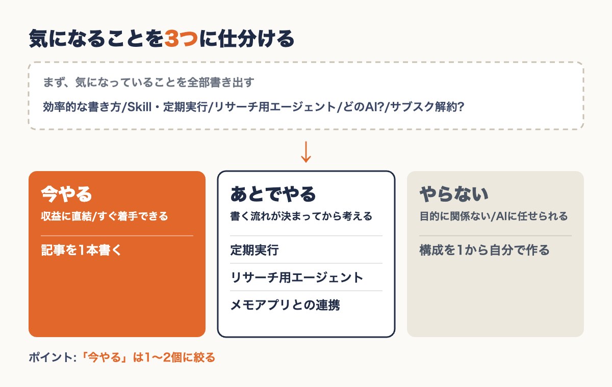 気になることを「今やる」「あとでやる」「やらない」の3つに仕分ける図