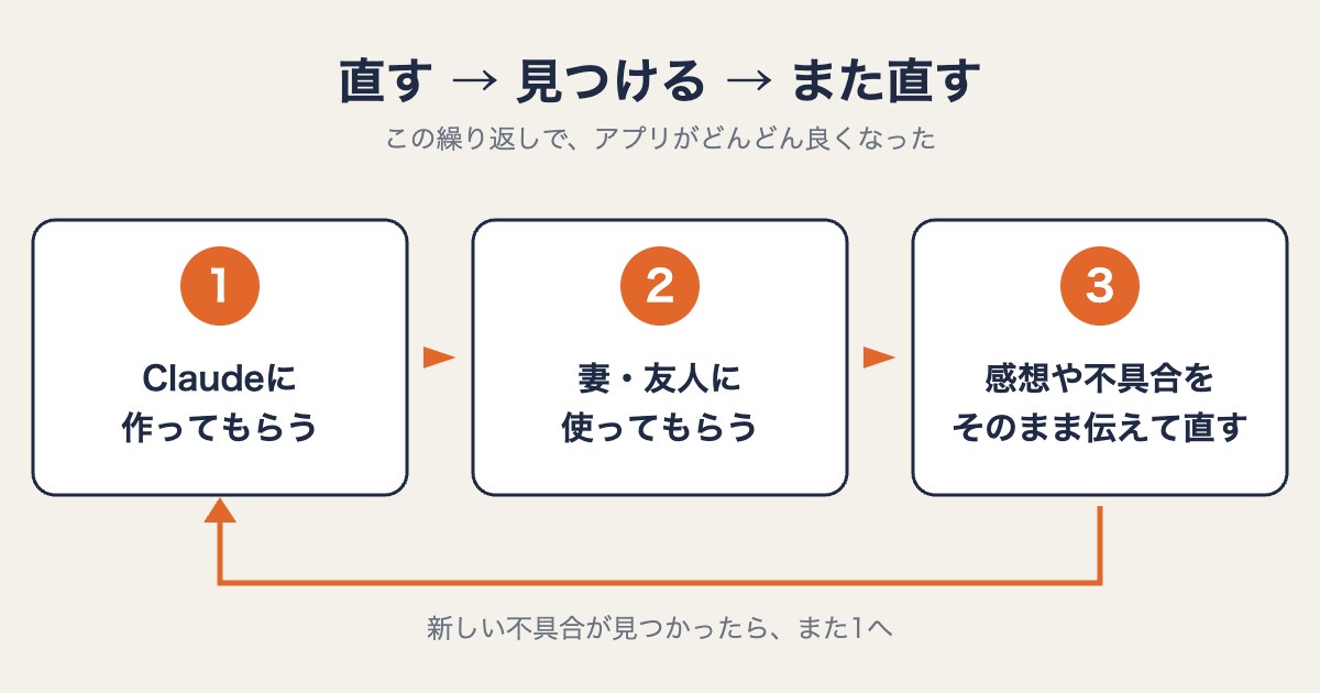 Claudeに作ってもらう、妻や友人に使ってもらう、感想や不具合を伝えて直す、を繰り返す流れの図